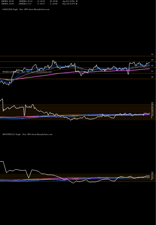 Trend of Solarwinds Corporation SWI TrendLines SolarWinds Corporation SWI share USA Stock Exchange 