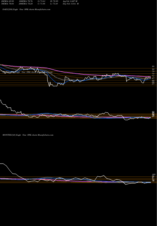 Trend of Stanley Black SWK TrendLines Stanley Black & Decker, Inc. SWK share USA Stock Exchange 