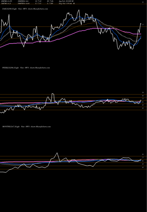 Trend of Southwestern Energy SWN TrendLines Southwestern Energy Company SWN share USA Stock Exchange 