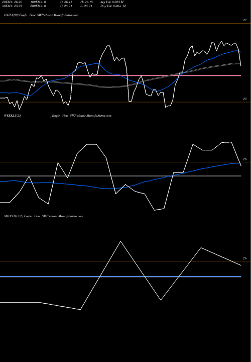 Trend of Stanley Black SWP TrendLines Stanley Black & Decker, Inc. SWP share USA Stock Exchange 