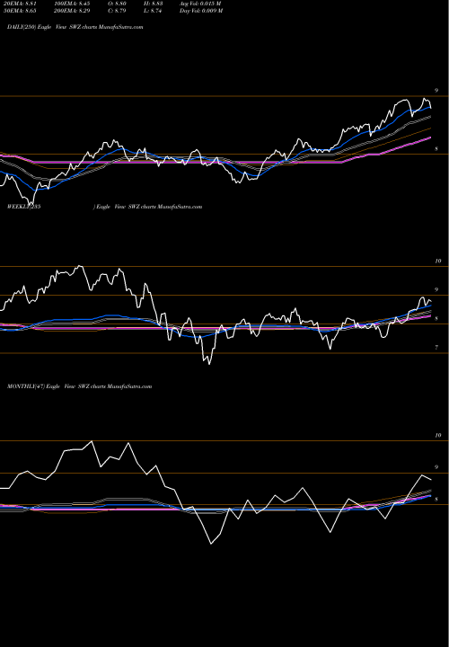 Trend of Swiss Helvetia SWZ TrendLines Swiss Helvetia Fund, Inc. (The) SWZ share USA Stock Exchange 