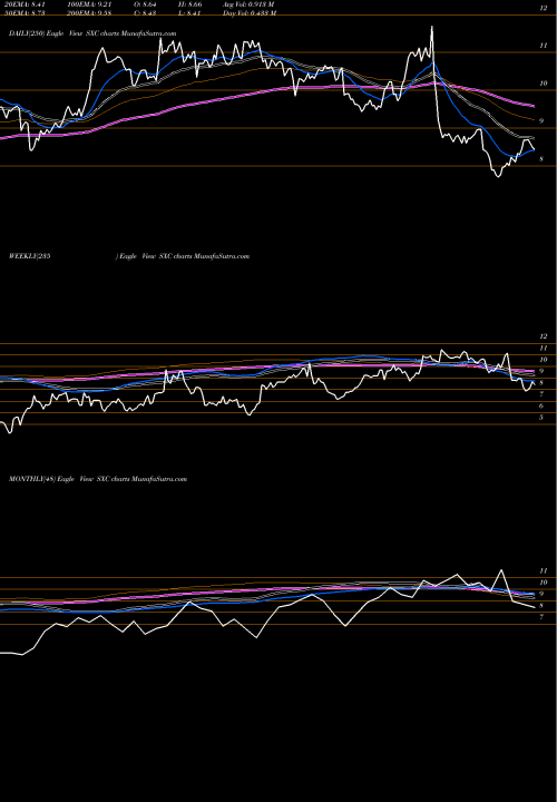 Trend of Suncoke Energy SXC TrendLines SunCoke Energy, Inc. SXC share USA Stock Exchange 