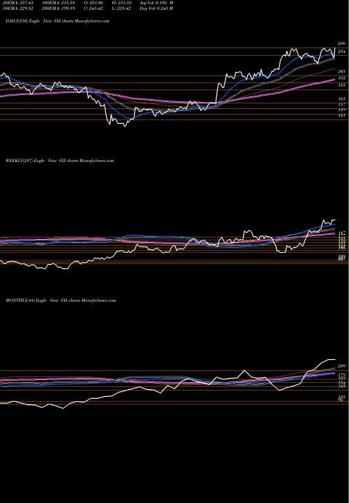 Trend of Standex International SXI TrendLines Standex International Corporation SXI share USA Stock Exchange 