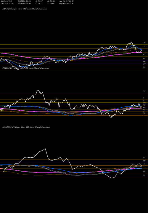 Trend of Sensient Technologies SXT TrendLines Sensient Technologies Corporation SXT share USA Stock Exchange 