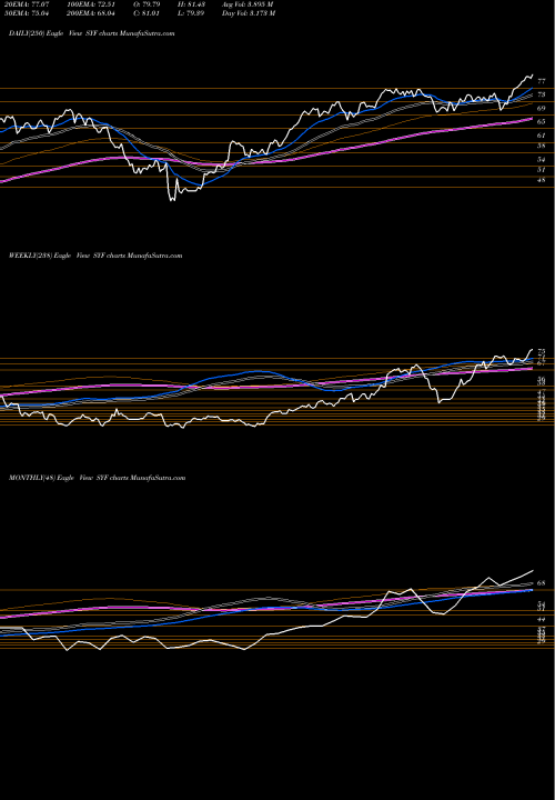 Trend of Synchrony Financial SYF TrendLines Synchrony Financial SYF share USA Stock Exchange 