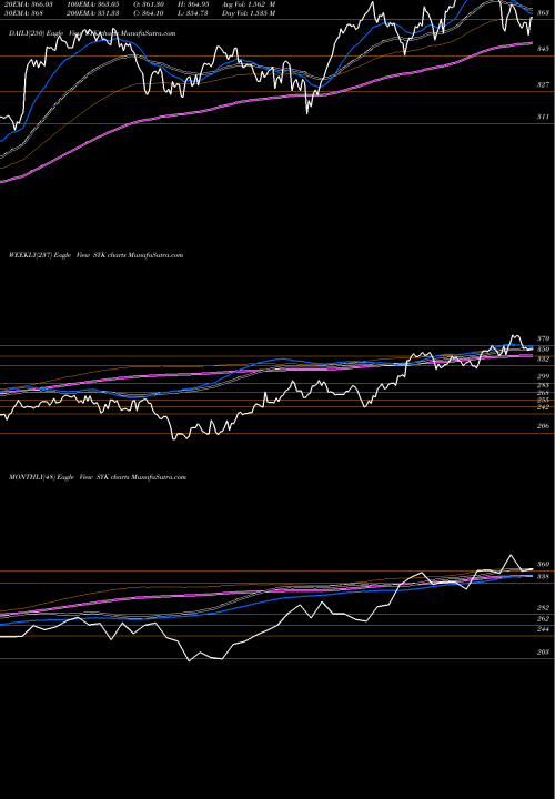 Trend of Stryker Corporation SYK TrendLines Stryker Corporation SYK share USA Stock Exchange 