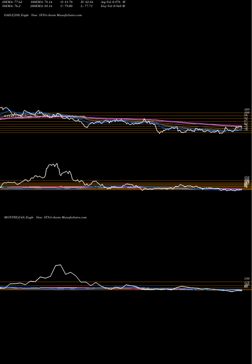 Trend of Synaptics Incorporated SYNA TrendLines Synaptics Incorporated SYNA share USA Stock Exchange 