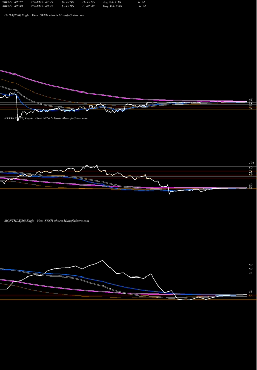 Trend of Syneos Health SYNH TrendLines Syneos Health, Inc. SYNH share USA Stock Exchange 