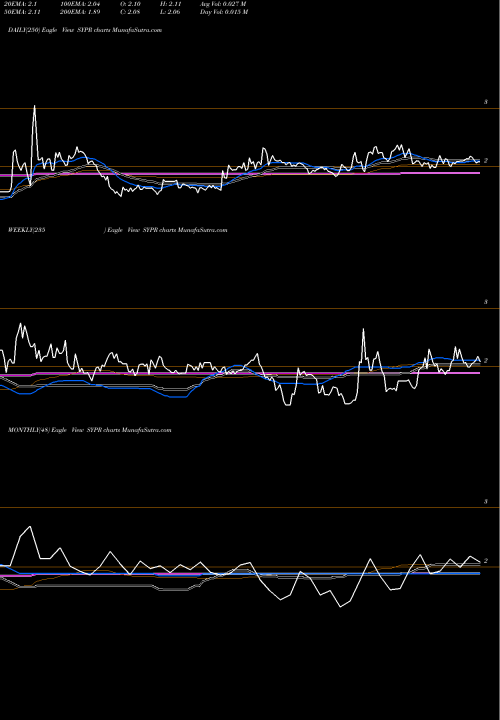 Trend of Sypris Solutions SYPR TrendLines Sypris Solutions, Inc. SYPR share USA Stock Exchange 