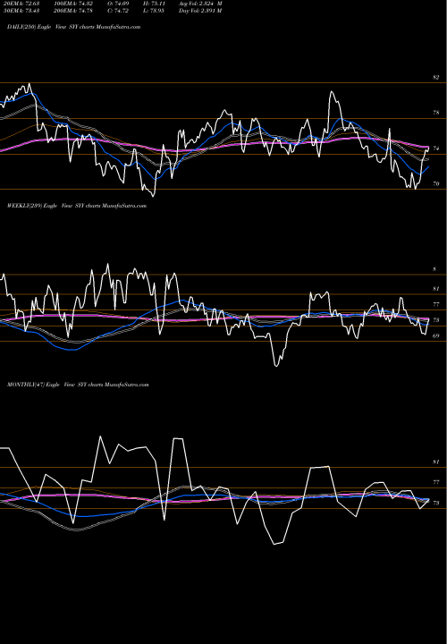 Trend of Sysco Corporation SYY TrendLines Sysco Corporation SYY share USA Stock Exchange 