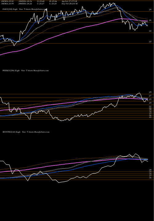 Trend of At T T TrendLines AT&T Inc. T share USA Stock Exchange 