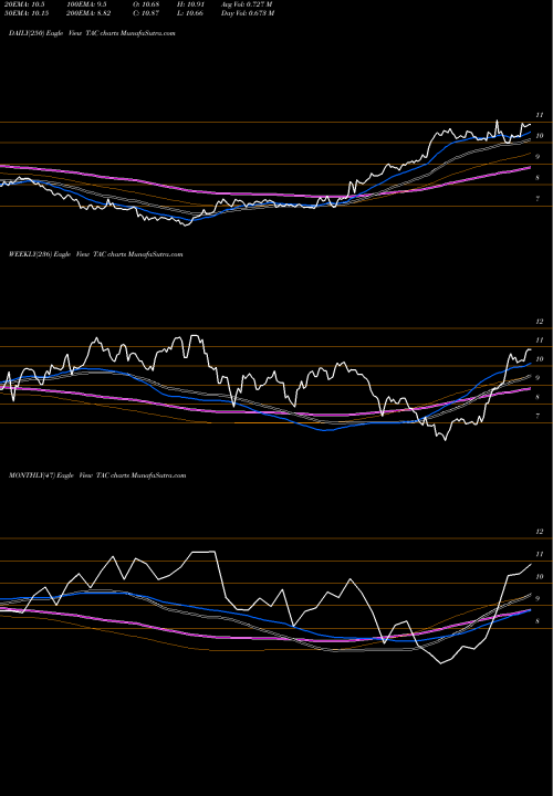 Trend of Transalta Corporation TAC TrendLines TransAlta Corporation TAC share USA Stock Exchange 