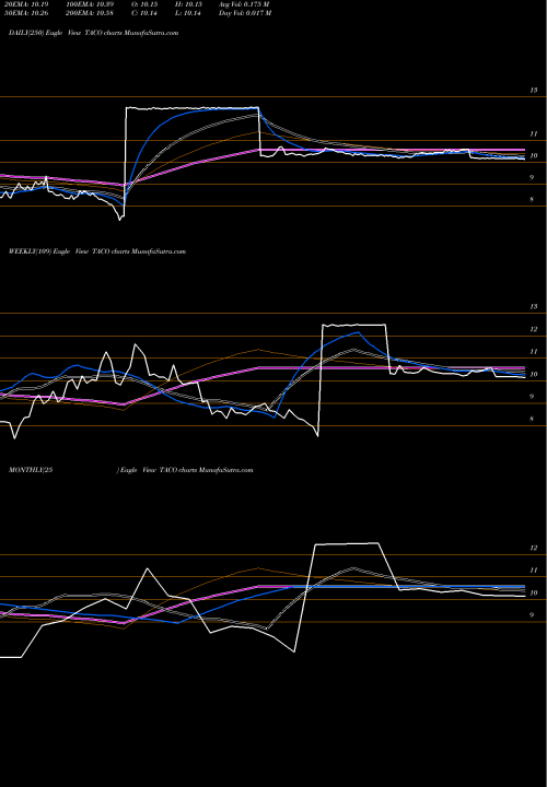 Trend of Del Taco TACO TrendLines Del Taco Restaurants, Inc. TACO share USA Stock Exchange 