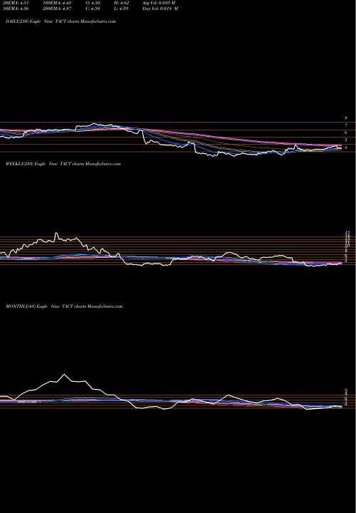 Trend of Transact Technologies TACT TrendLines TransAct Technologies Incorporated TACT share USA Stock Exchange 