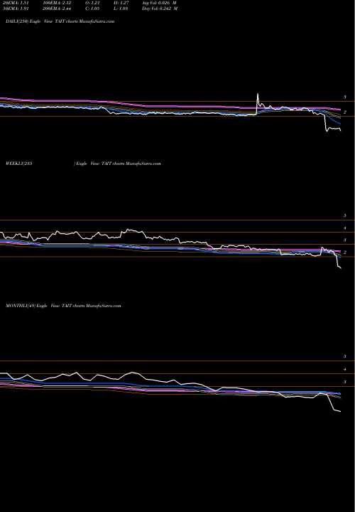 Trend of Taitron Components TAIT TrendLines Taitron Components Incorporated TAIT share USA Stock Exchange 