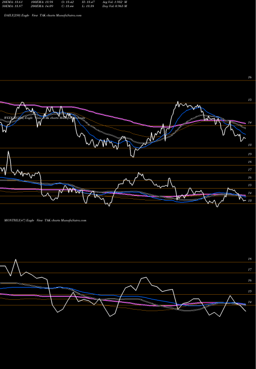 Trend of Takeda Pharmaceutical TAK TrendLines Takeda Pharmaceutical Company Limited TAK share USA Stock Exchange 