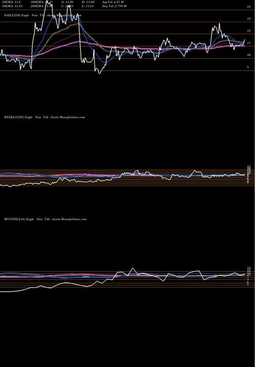 Trend of Tal Education TAL TrendLines TAL Education Group TAL share USA Stock Exchange 