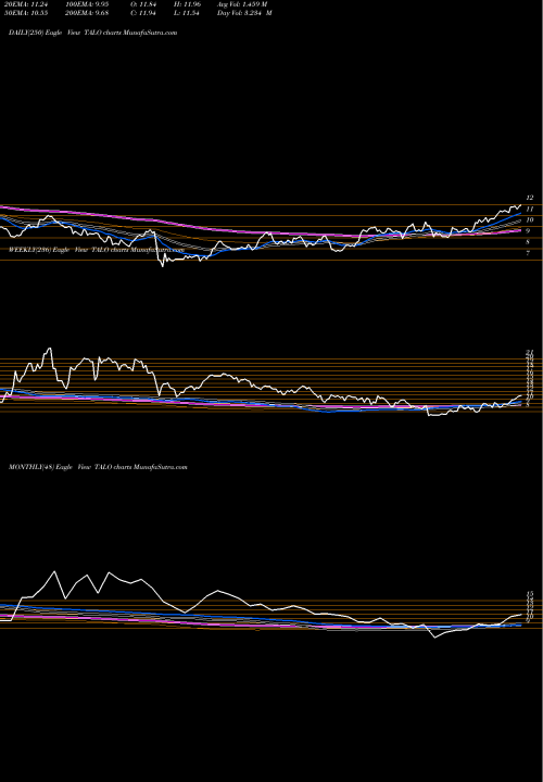 Trend of Talos Energy TALO TrendLines Talos Energy, Inc. TALO share USA Stock Exchange 