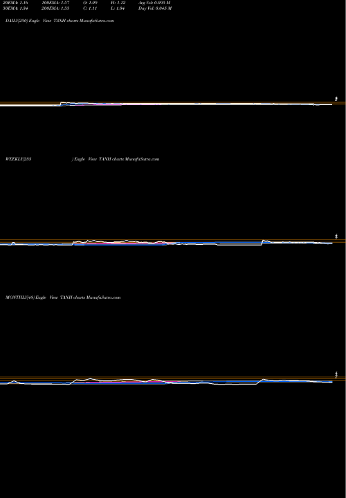 Trend of Tantech Holdings TANH TrendLines Tantech Holdings Ltd. TANH share USA Stock Exchange 