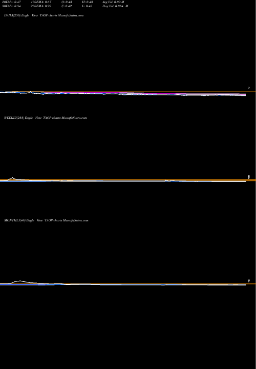 Trend of Taoping Inc TAOP TrendLines Taoping Inc. TAOP share USA Stock Exchange 