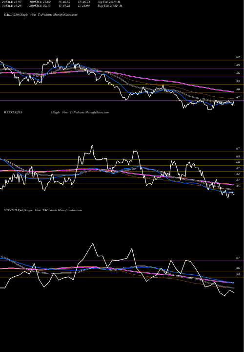 Trend of Molson Coors TAP TrendLines Molson Coors Brewing  Company TAP share USA Stock Exchange 