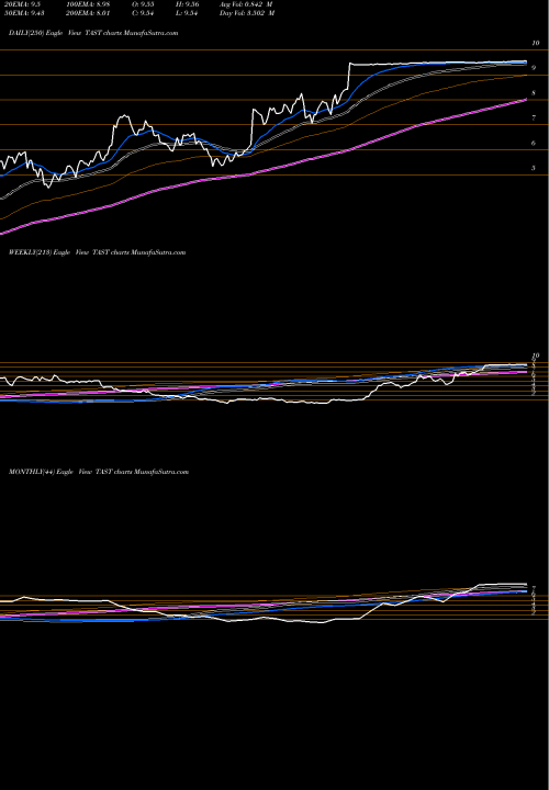 Trend of Carrols Restaurant TAST TrendLines Carrols Restaurant Group, Inc. TAST share USA Stock Exchange 