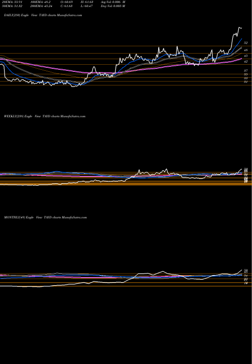 Trend of Taylor Devices TAYD TrendLines Taylor Devices, Inc. TAYD share USA Stock Exchange 