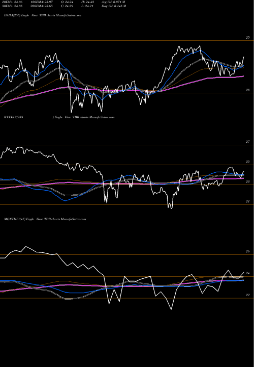 Trend of At T TBB TrendLines AT&T Inc. TBB share USA Stock Exchange 