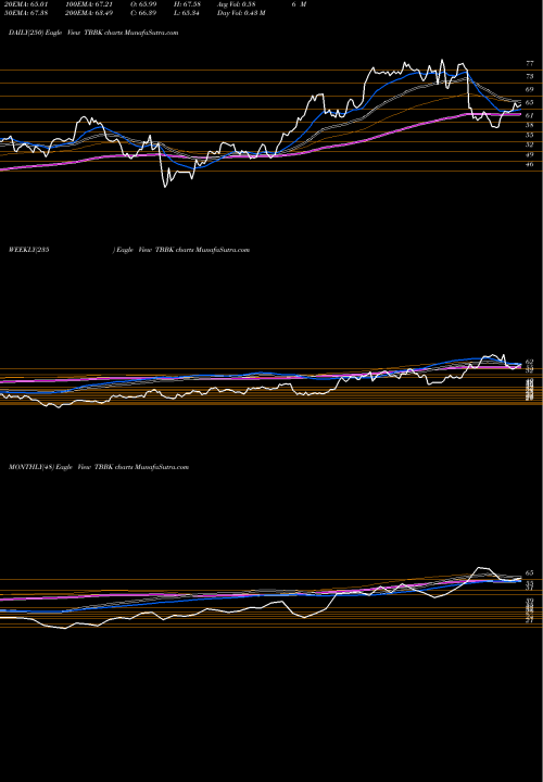 Trend of Bancorp Inc TBBK TrendLines The Bancorp, Inc. TBBK share USA Stock Exchange 