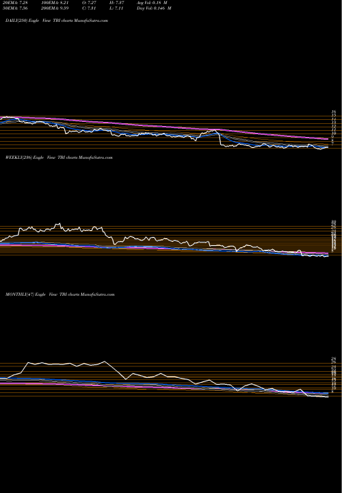 Trend of Trueblue Inc TBI TrendLines TrueBlue, Inc. TBI share USA Stock Exchange 