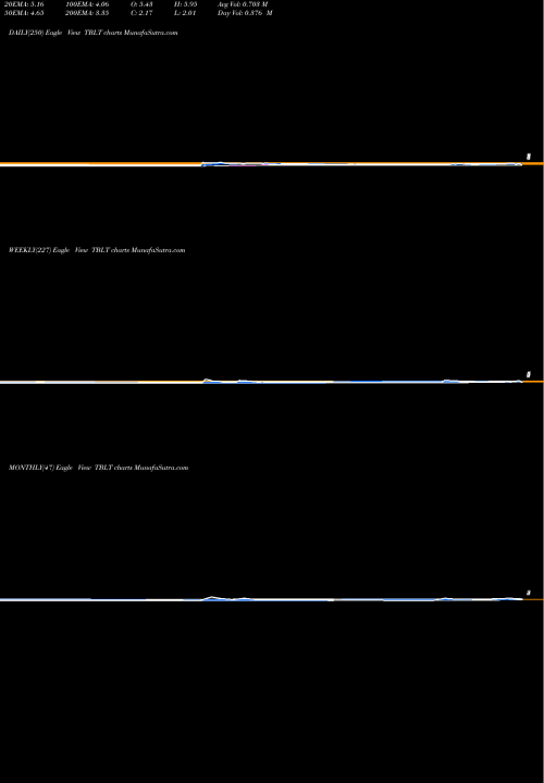 Trend of Toughbuilt Industries TBLT TrendLines ToughBuilt Industries, Inc. TBLT share USA Stock Exchange 