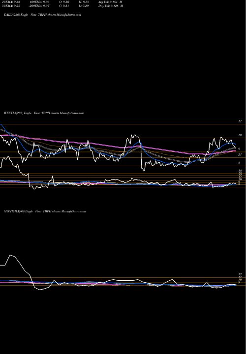 Trend of Theravance Biopharma TBPH TrendLines Theravance Biopharma, Inc. TBPH share USA Stock Exchange 