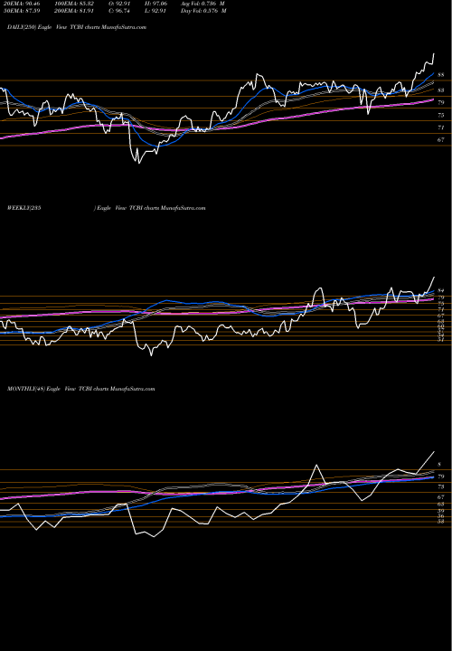 Trend of Texas Capital TCBI TrendLines Texas Capital Bancshares, Inc. TCBI share USA Stock Exchange 