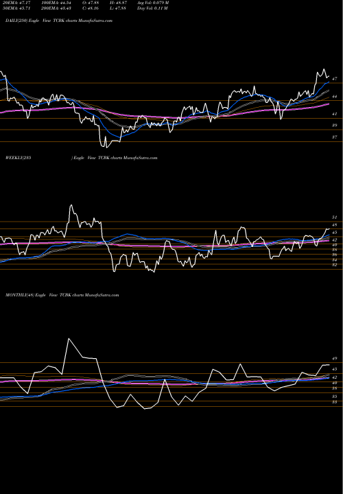 Trend of Trico Bancshares TCBK TrendLines TriCo Bancshares TCBK share USA Stock Exchange 