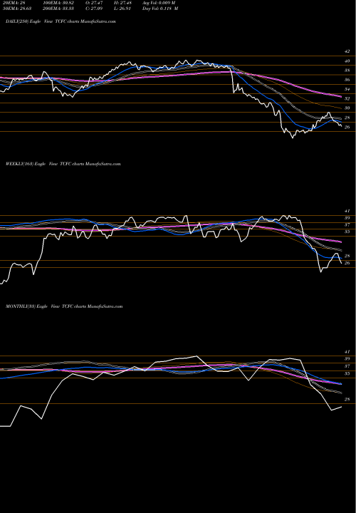 Trend of Community Financial TCFC TrendLines The Community Financial Corporation TCFC share USA Stock Exchange 