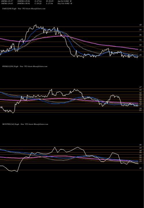 Trend of Transcontinental Realty TCI TrendLines Transcontinental Realty Investors, Inc. TCI share USA Stock Exchange 