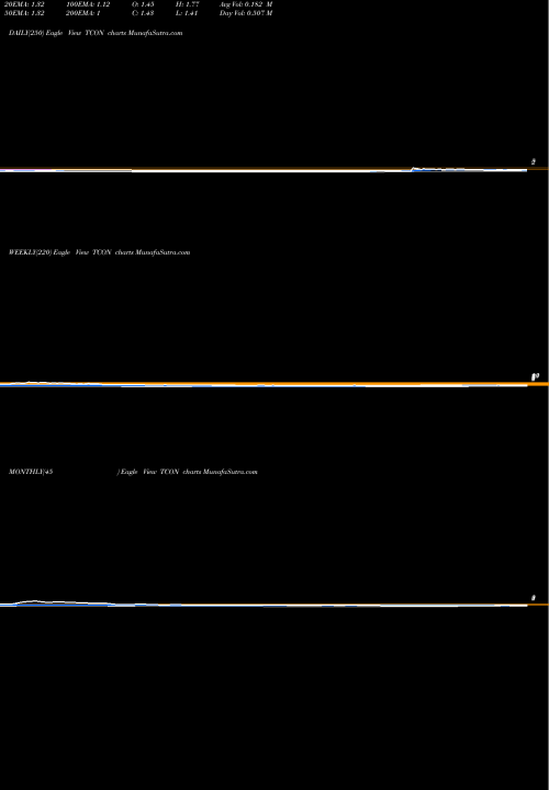 Trend of Tracon Pharmaceuticals TCON TrendLines TRACON Pharmaceuticals, Inc. TCON share USA Stock Exchange 