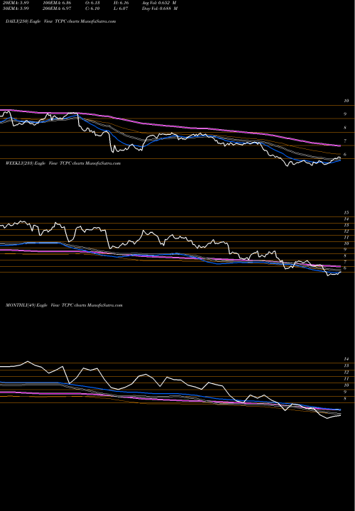 Trend of Blackrock Tcp TCPC TrendLines BlackRock TCP Capital Corp. TCPC share USA Stock Exchange 