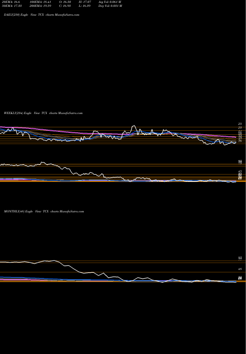 Trend of Tucows Inc TCX TrendLines Tucows Inc. TCX share USA Stock Exchange 