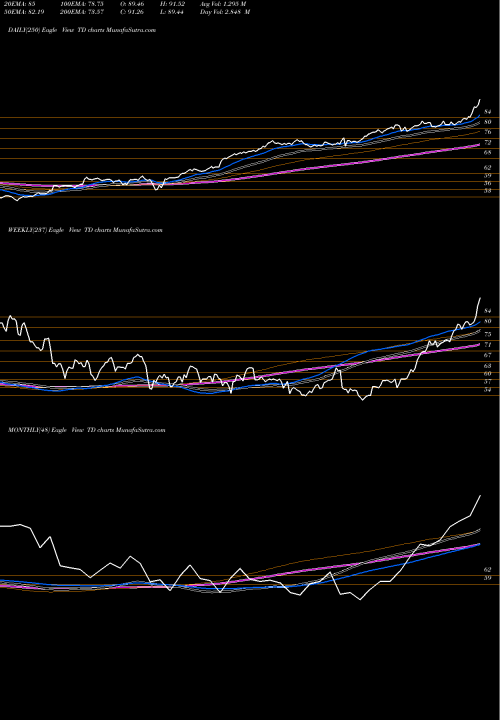 Trend of Toronto Dominion TD TrendLines Toronto Dominion Bank (The) TD share USA Stock Exchange 