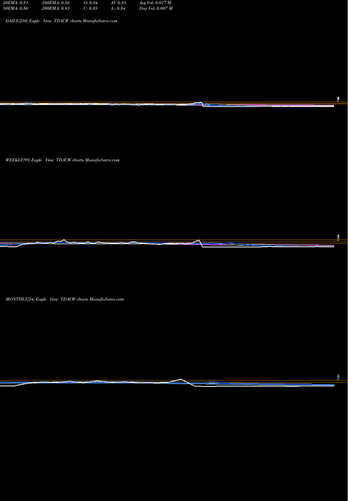 Trend of Trident Acquisitions TDACW TrendLines Trident Acquisitions Corp. TDACW share USA Stock Exchange 
