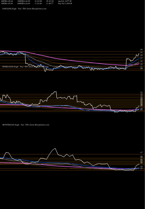 Trend of Teradata Corporation TDC TrendLines Teradata Corporation TDC share USA Stock Exchange 