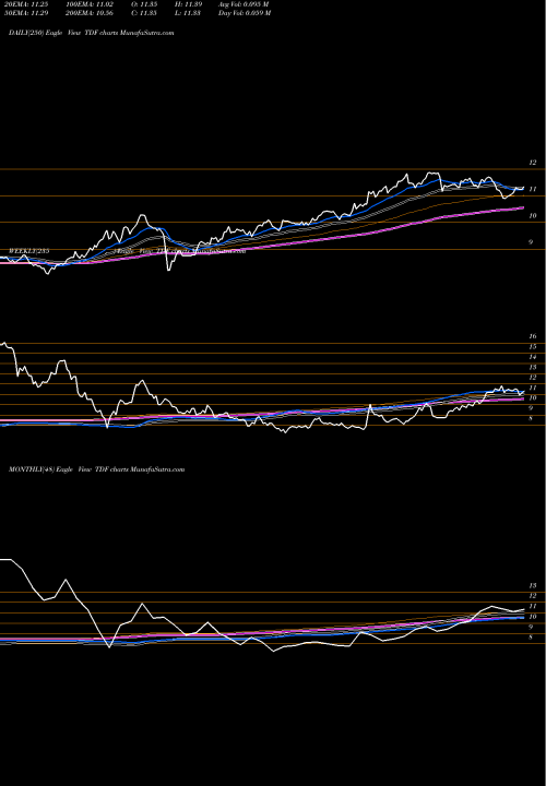 Trend of Templeton Dragon TDF TrendLines Templeton Dragon Fund, Inc. TDF share USA Stock Exchange 