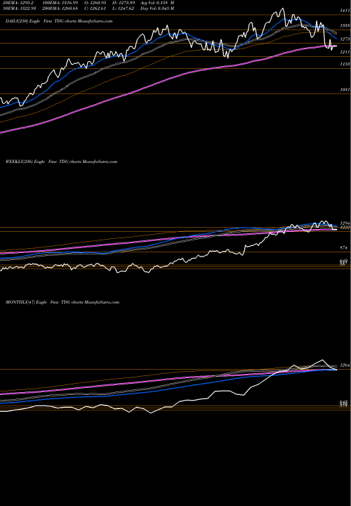 Trend of Transdigm Group TDG TrendLines Transdigm Group Incorporated TDG share USA Stock Exchange 