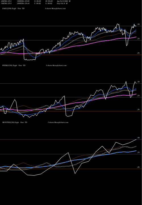 Trend of Telephone And TDI TrendLines Telephone And Data Systems, Inc. TDI share USA Stock Exchange 