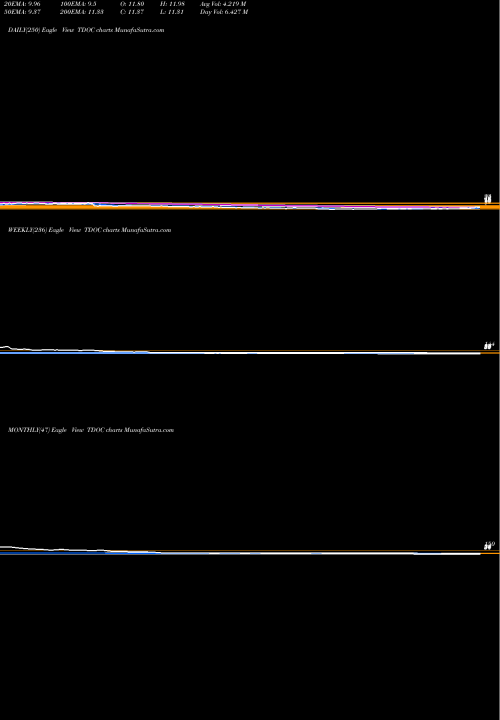 Trend of Teladoc Health TDOC TrendLines Teladoc Health, Inc. TDOC share USA Stock Exchange 