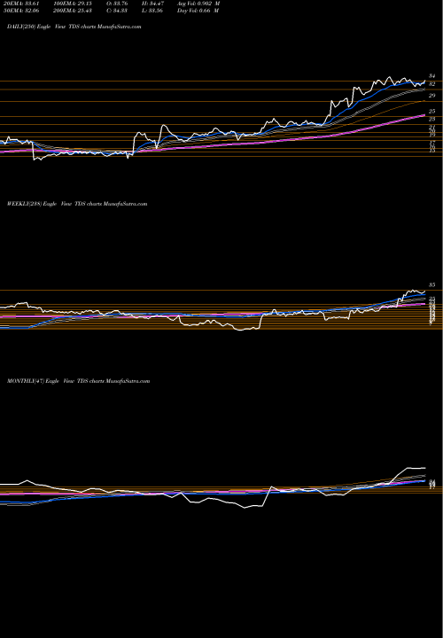 Trend of Telephone And TDS TrendLines Telephone And Data Systems, Inc. TDS share USA Stock Exchange 