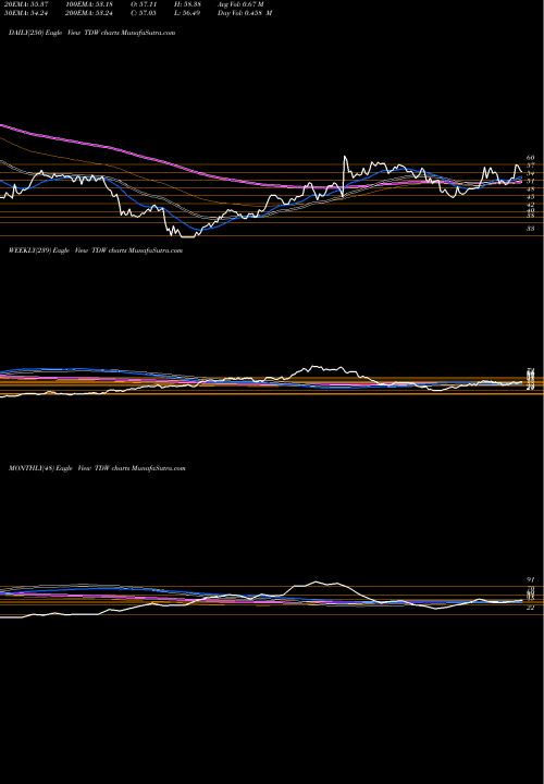 Trend of Tidewater Inc TDW TrendLines Tidewater Inc. TDW share USA Stock Exchange 