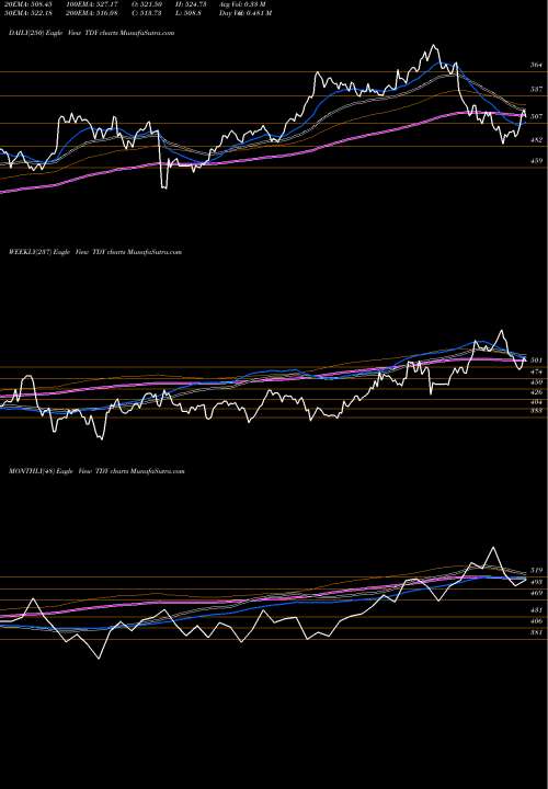 Trend of Teledyne Technologies TDY TrendLines Teledyne Technologies Incorporated TDY share USA Stock Exchange 