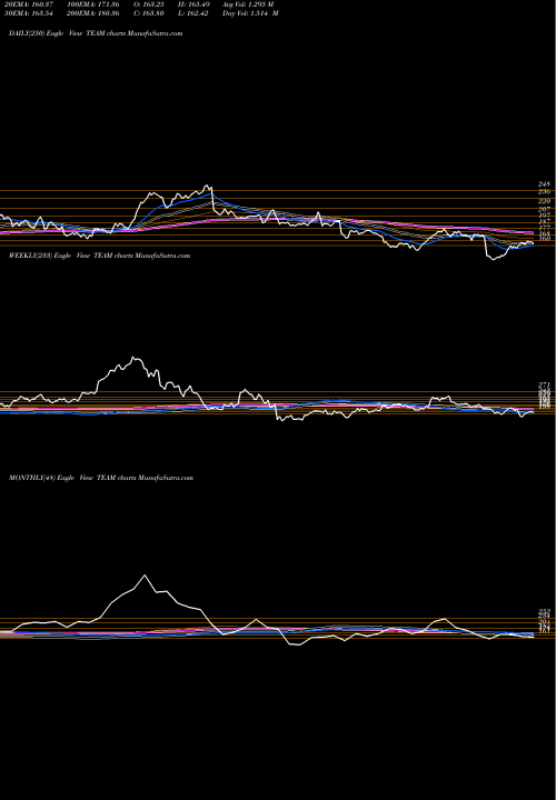 Trend of Atlassian Corporation TEAM TrendLines Atlassian Corporation Plc TEAM share USA Stock Exchange 